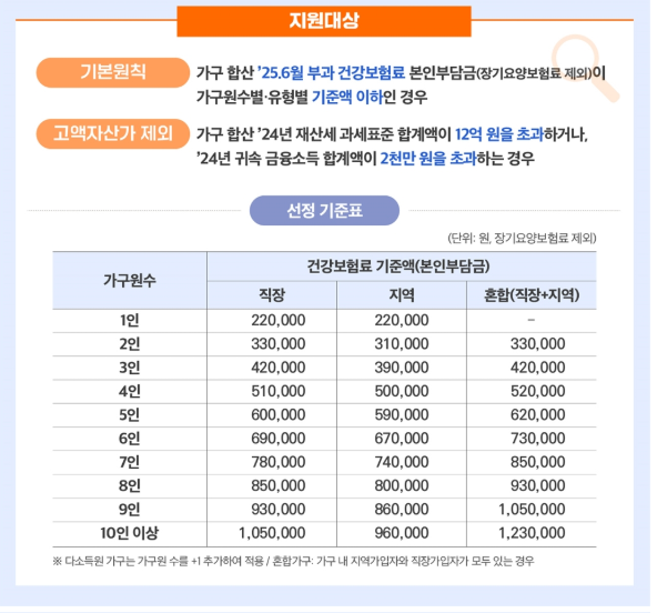 지원 대상 정부 제공 선정 기준표