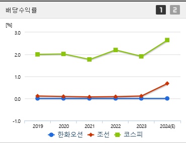 한화오션 주가 전망 배당수익 (0121)