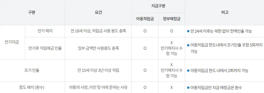디딤씨앗통장 신청자격 신청방법 중도해지