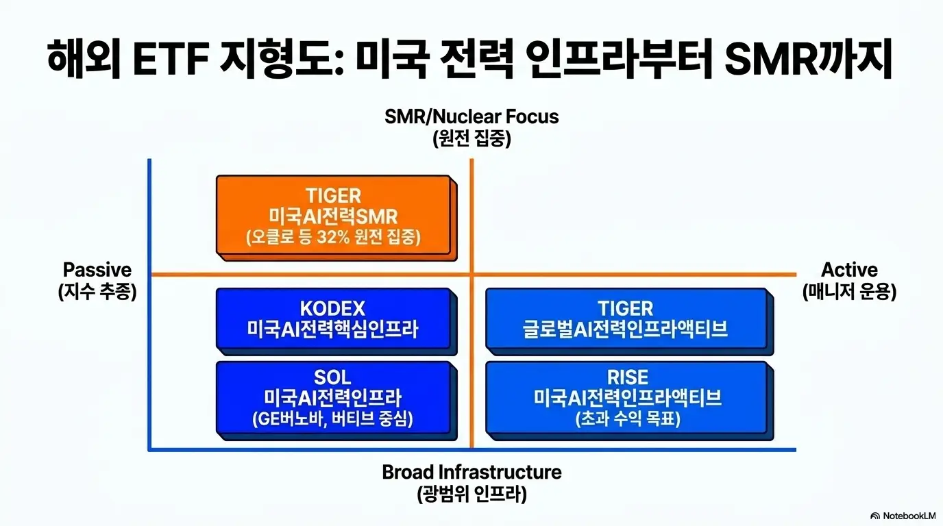 AI전력ETF 비교: 해외 ETF 지형도 미국 전력 인프라부터 SMR까지라는 문구가 포함된 포지셔닝 맵 이미지. 패시브와 액티브 그리고 원전 집중과 광범위 인프라 두 축으로 KODEX 미국AI전력핵심인프라와 TIGER 미국AI전력SMR 등 해외주식형 AI 전력 ETF 5종의 위치를 시각적으로 전달하며 블로그의 해외 AI 전력 ETF 비교와 관련된 내용을 설명함
