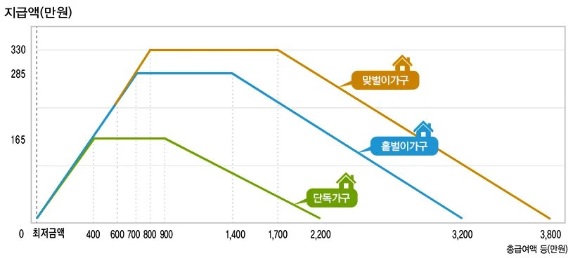 근로장려금 액수 그래프