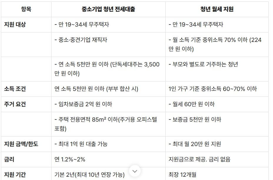 중소기업 청년 전세대출과 청년 월세 지원 조건 비교
