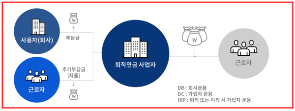 퇴직연금 수령방법