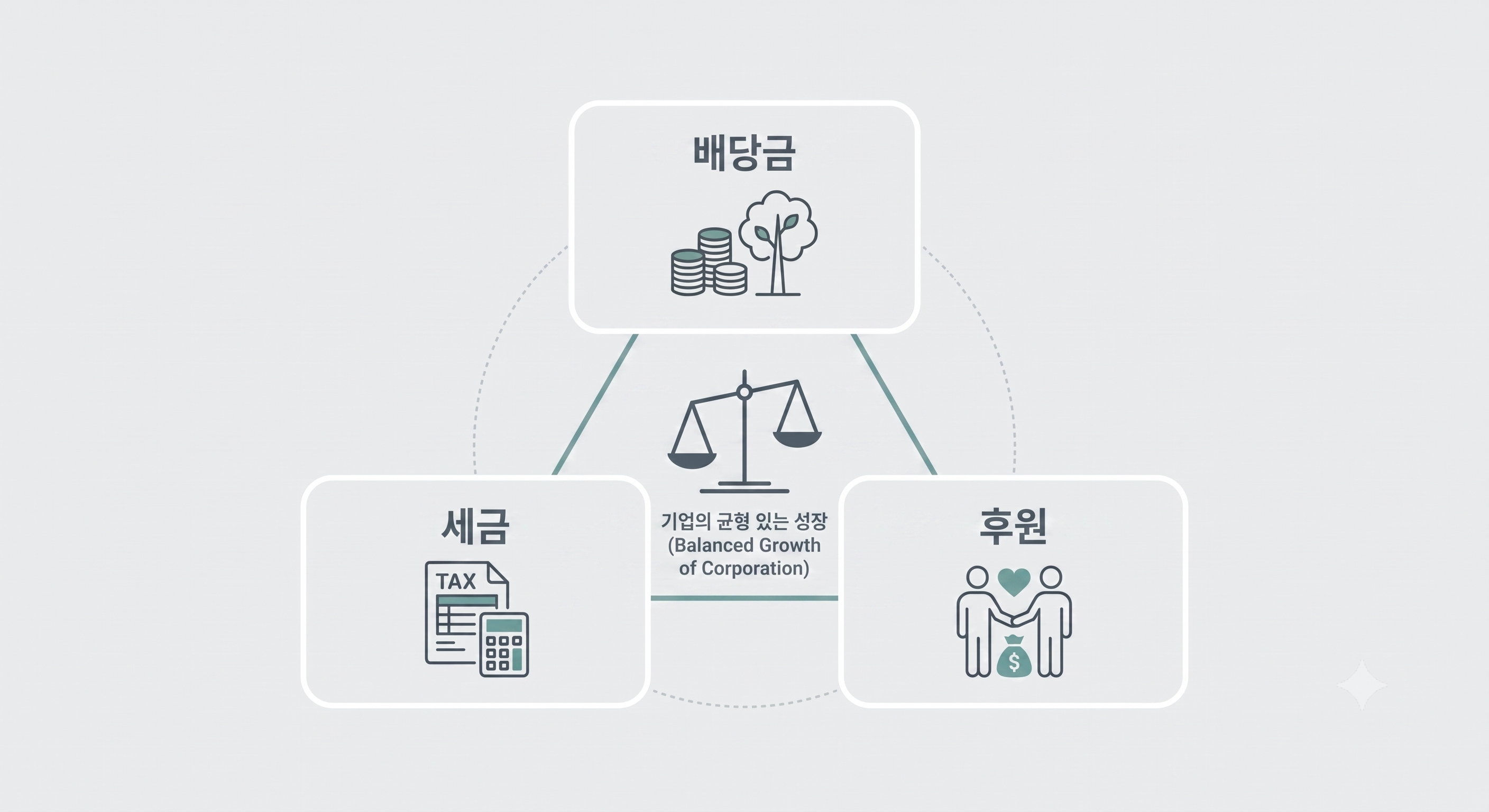배당금, 세금, 후원 세 항목이 저울을 가운데 두고 균형을 이루는 삼각형 도식. 가운데 문구는 기업의 균형 있는 성장