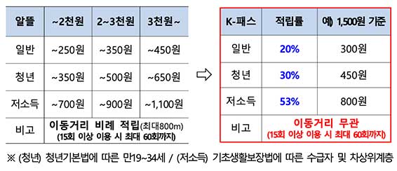 대중교통비 환급 K패스 카드 알뜰교통카드 비교