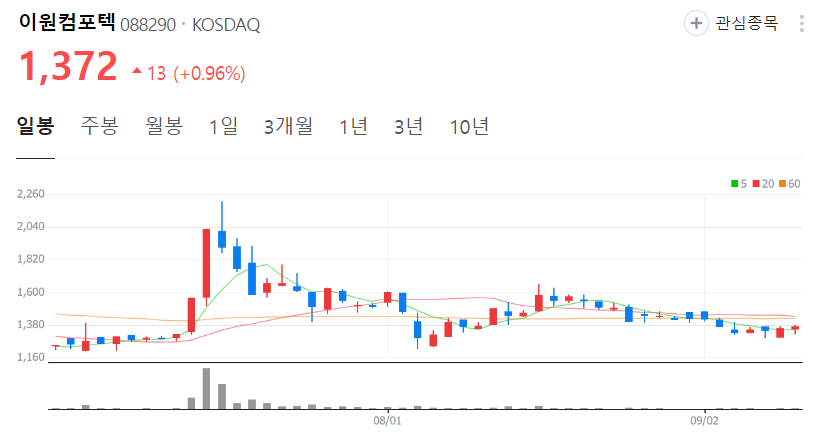 이원컴포텍-주가-일봉