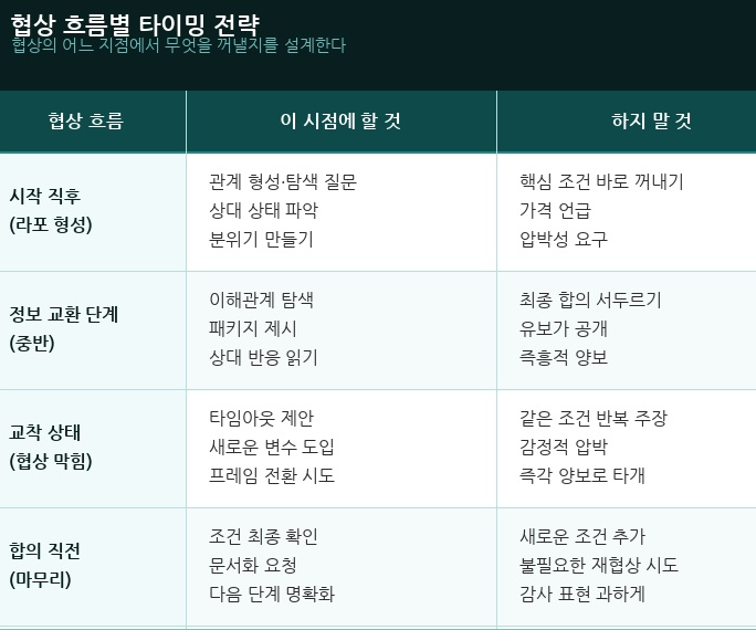 협상 흐름별 타이밍 전략