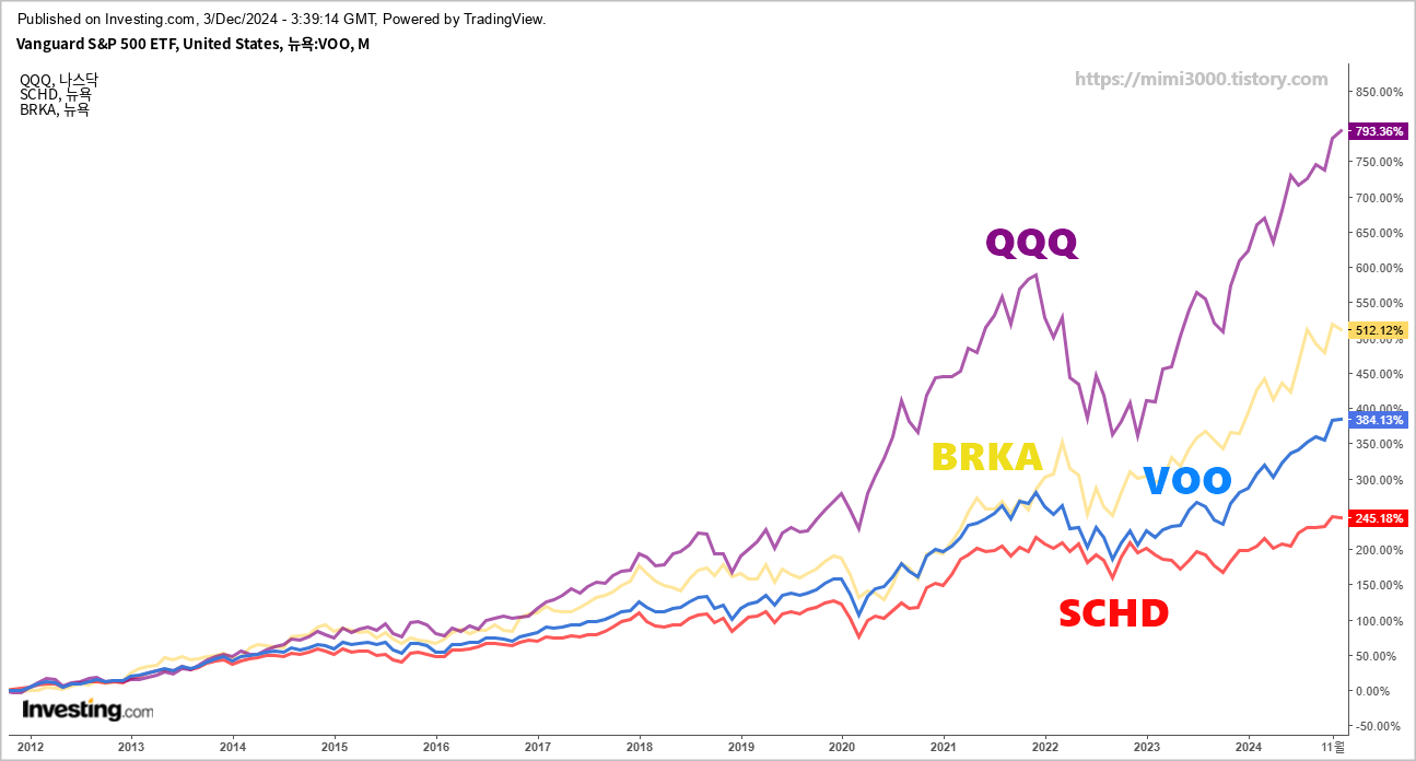 qqq,brka,voo,schd 10년 차트