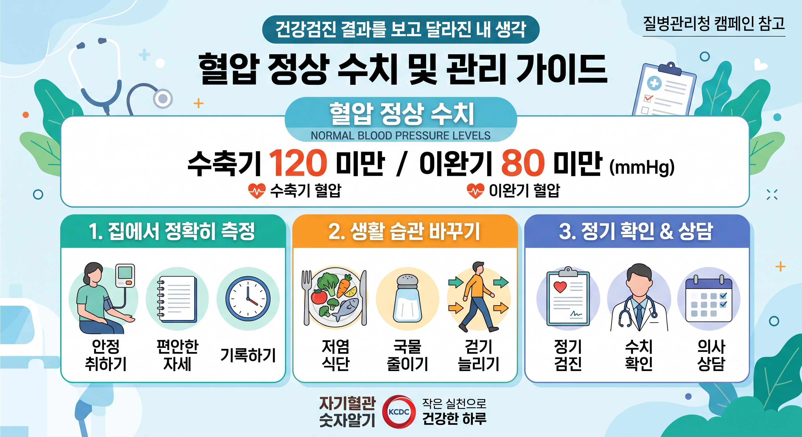 건강검진 혈압 정상수치 수축기 120 이완기 80 미만 기준과 집에서 혈압 재는 법, 생활습관 관리 가이드