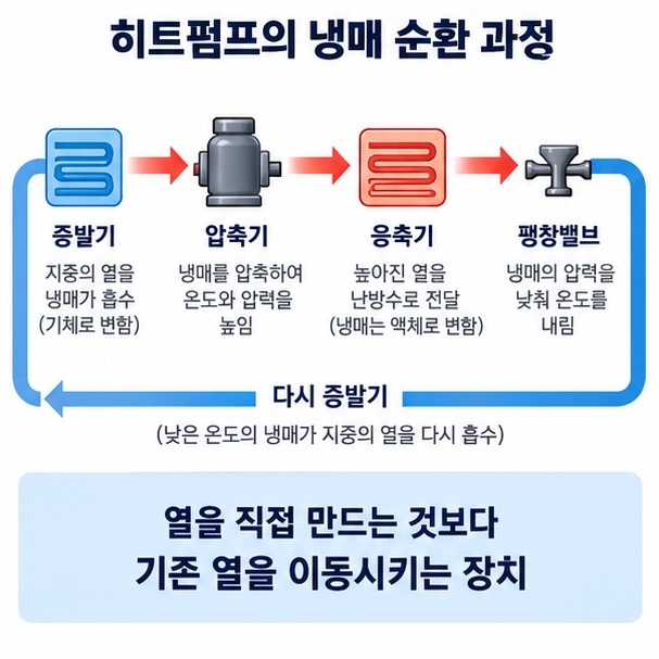 냉매가 증발 압축 응축 팽창을 반복하며 지중열을 난방열로 옮기는 히트펌프 원리 이미지