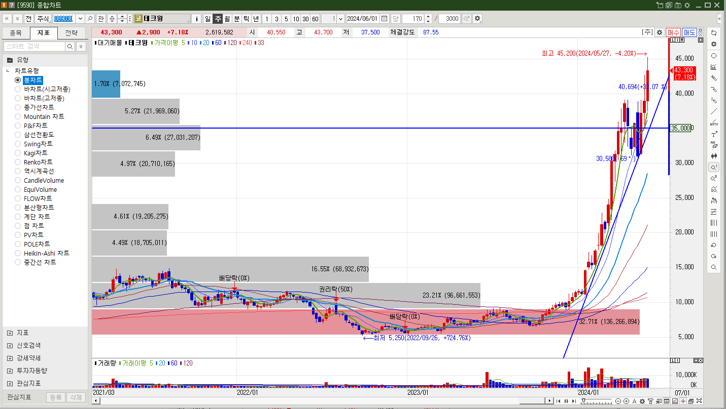 테크윙 주가 주봉차트