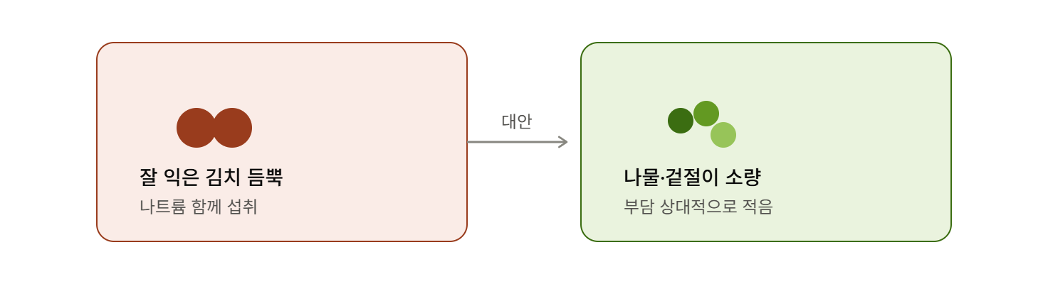 김치 대신 겉절이&middot;나물 고명으로