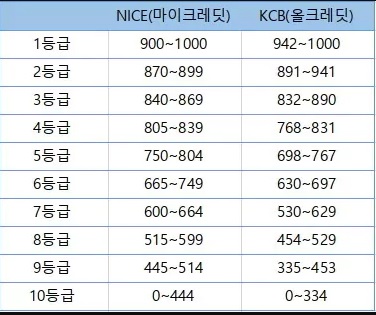 신용점수별-등급-조회-높이는-방법-17가지