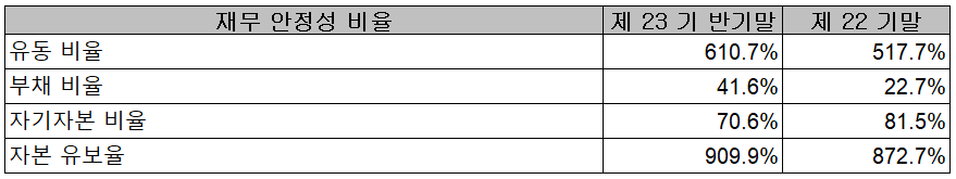 영화테크 - 재무 안정성 비율