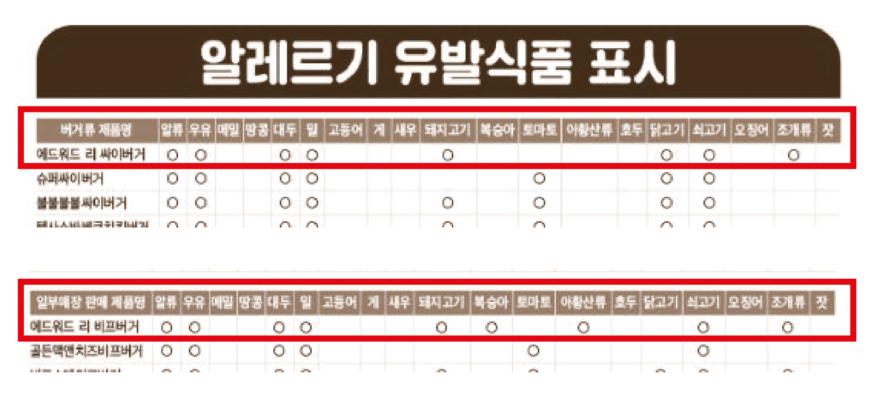 에드워드 리 싸이버거 & 비프버거 의 알레르기 유발 표시