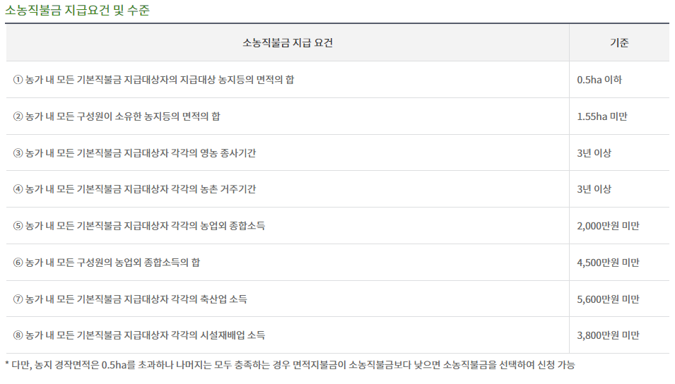 2024년 공익직불금 신청방법 중 소농직불금에 해당하는 지급요건 및 수준