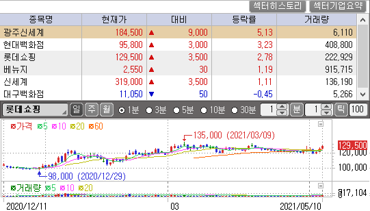 롯데쇼핑 차트