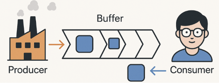 세마포어 예시 시나리오 : 생산자 - 소비자 문제