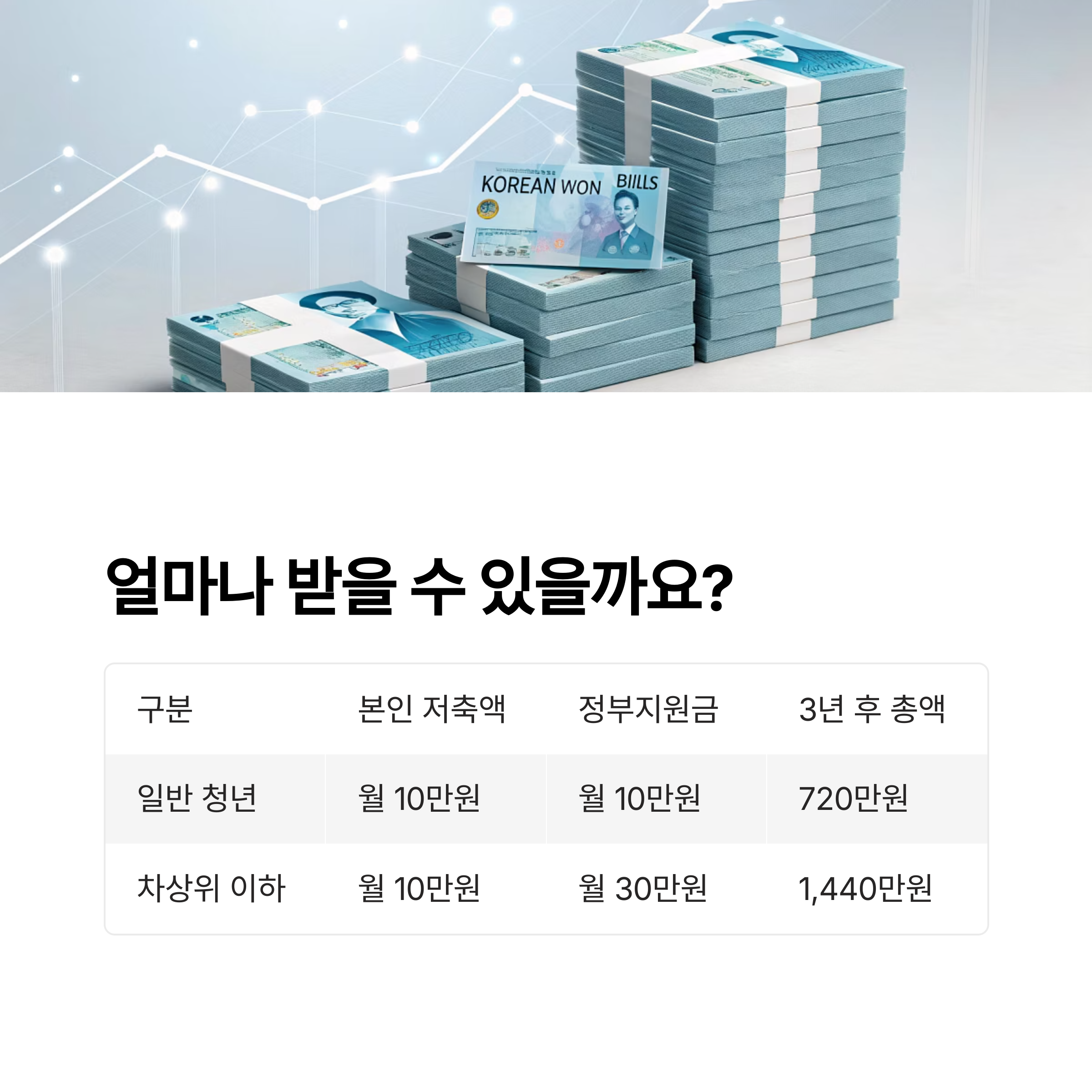 청년내일저축계좌 완전정복