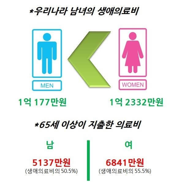 의료비 준비 필수