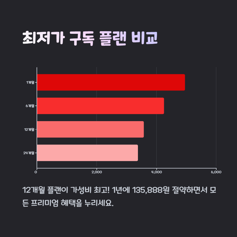 유튜브 프리미엄 기간별 가격 분석