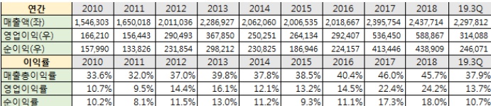삼성전자 주가 및 전망