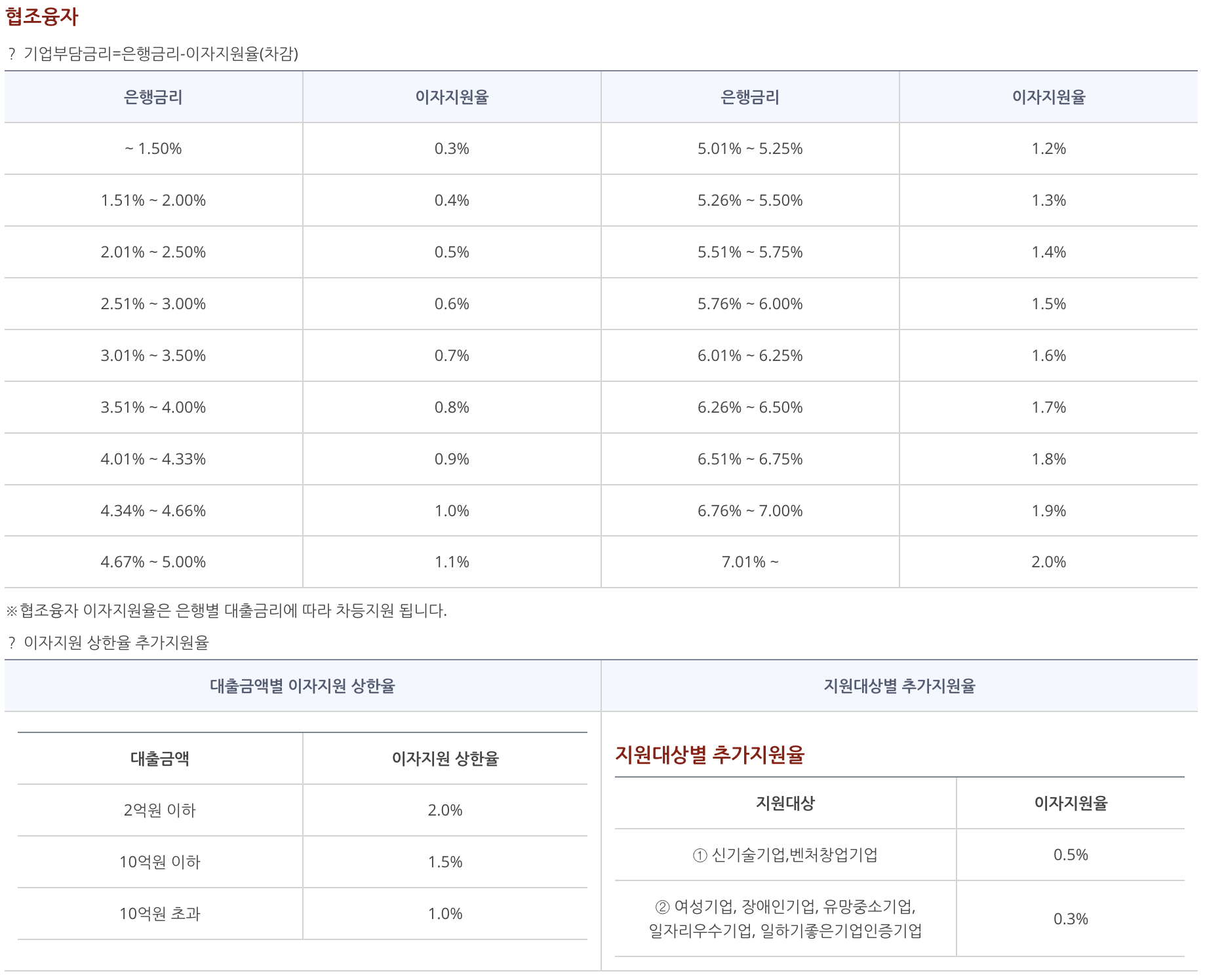 협조융자