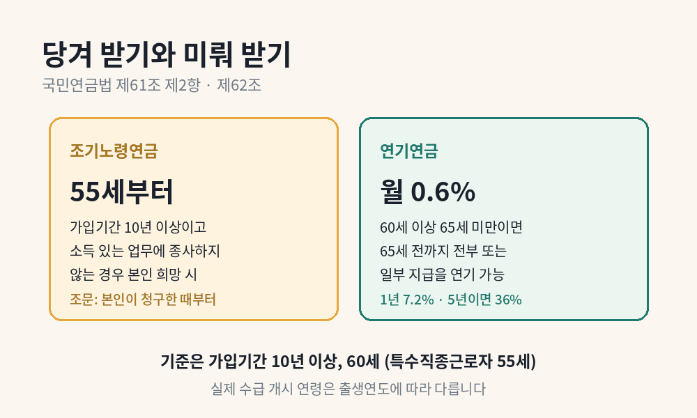 조기노령연금 55세와 연기연금 월 0.6% 가산 비교