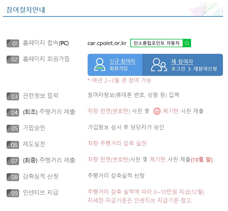 탄소중립포인트 자동차 참여절차안내