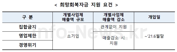 희망회복자금-지원-요건