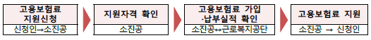 자영업자 고용보험 지원사업 절차