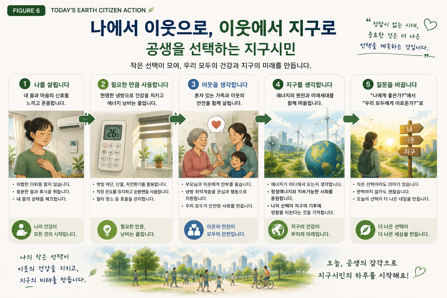 나의 건강을 살피는 것에서 시작해 필요한 만큼 에너지를 사용하고 이웃과 지구를 생각하며 더 나은 선택으로 확장하는 지구시민의 공생 실천을 보여주는 인포그래픽
