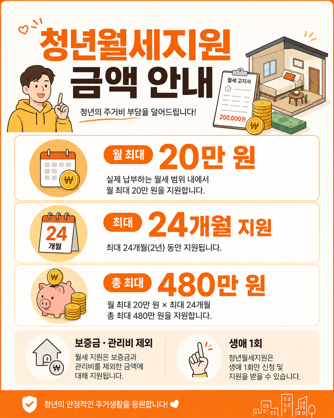 청년월세지원 금액 안내 이미지로 월 최대 20만 원, 최대 24개월 지원, 총 최대 480만 원, 보증금&middot;관리비 제외, 생애 1회 지원 내용을 정리한 인포그래픽