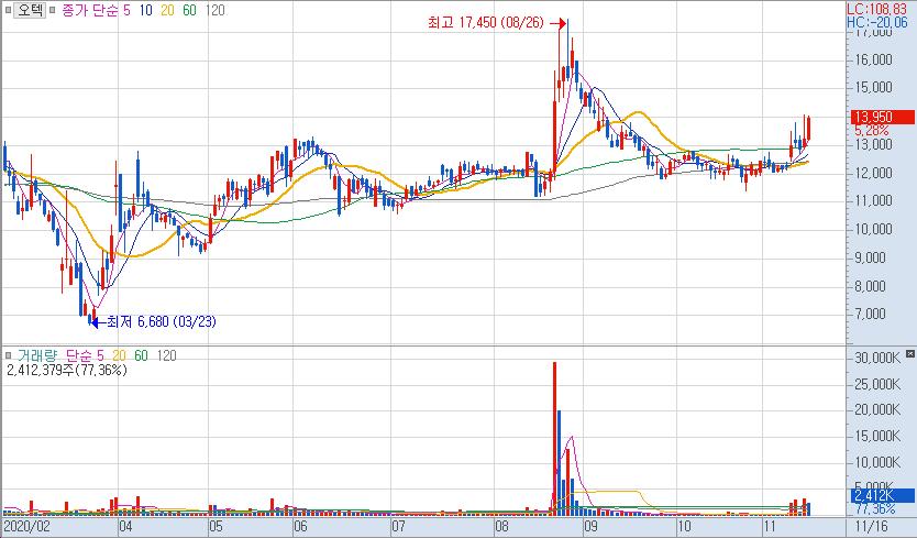 콜드체인 관련주