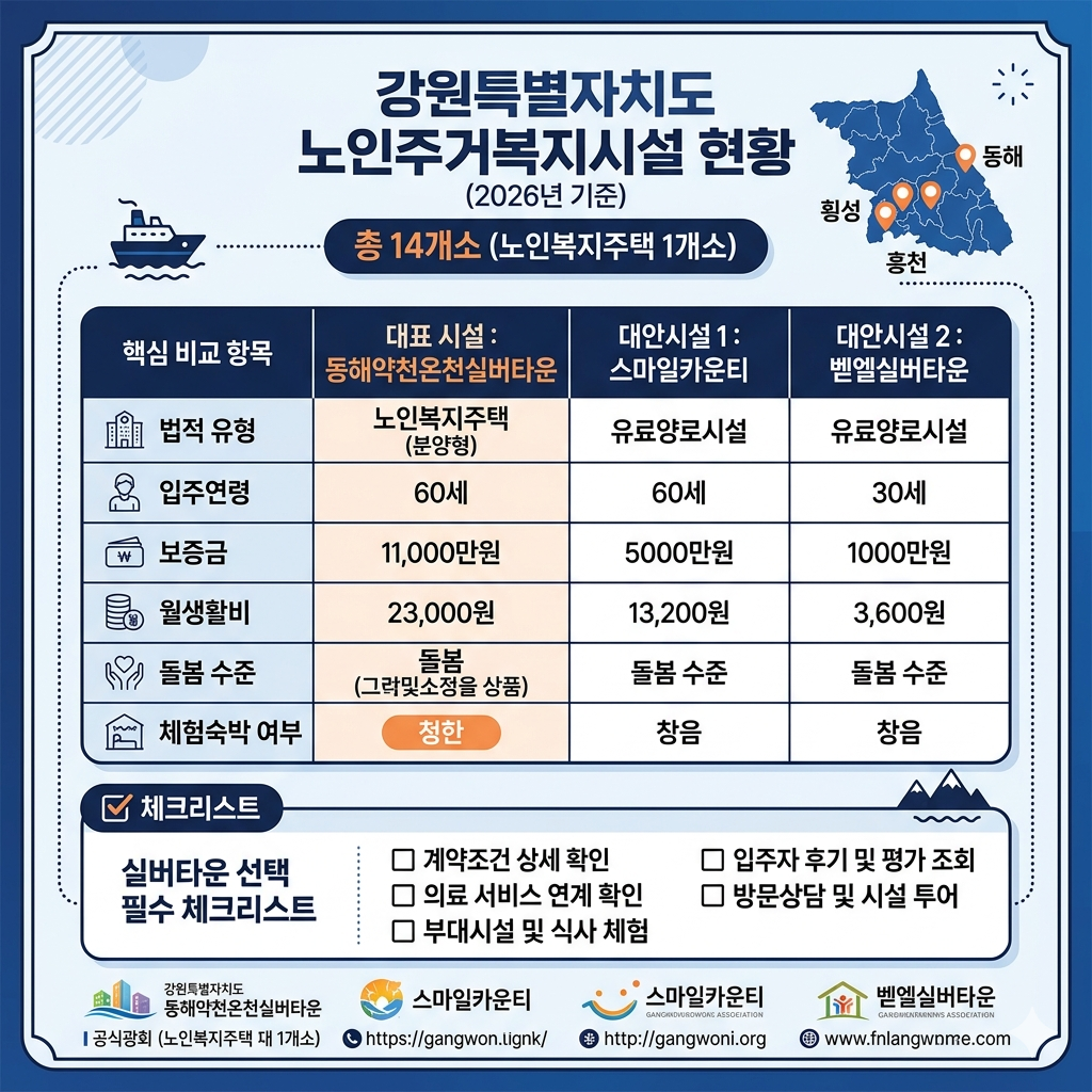 강원도 실버타운 동해 공식 노인복지주택, 홍천&middot;횡성 대안시설, 입주조건과 비용 확인법 인포그래픽