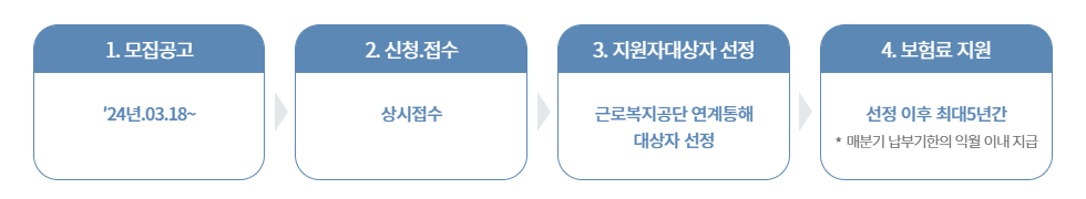 경기도 1인 소상공인 고용보험 지원 신청