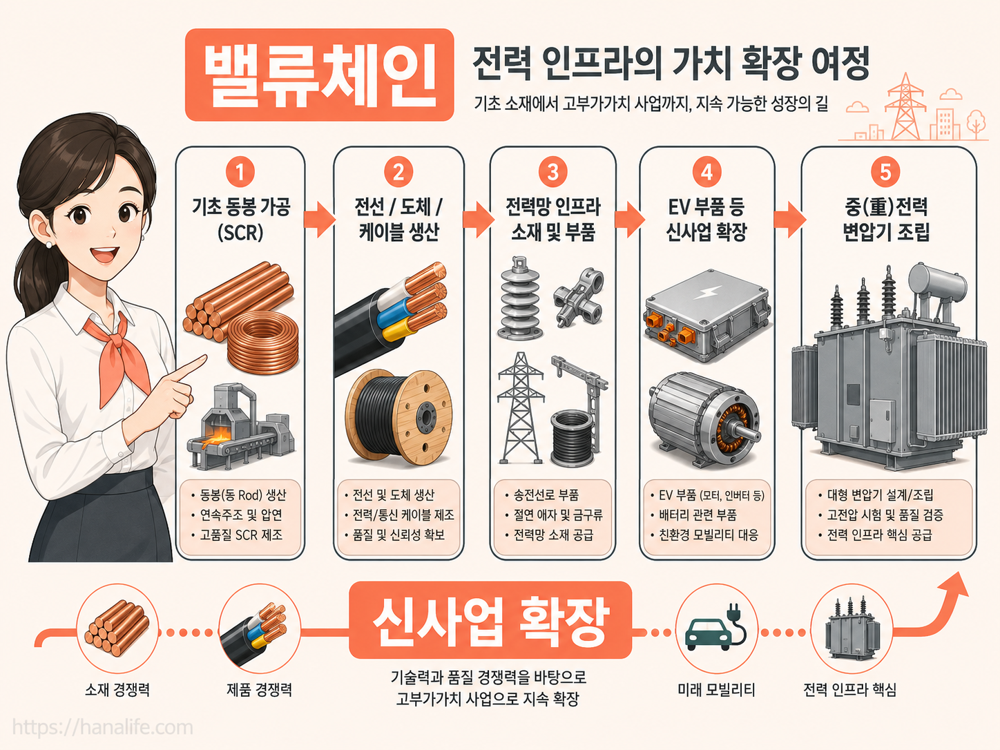 단순 원자재 SCR 공급부터 고부가가치 변압기 완제품 및 EV 전장 부품으로 이어지는 밸류체인 다이어그램