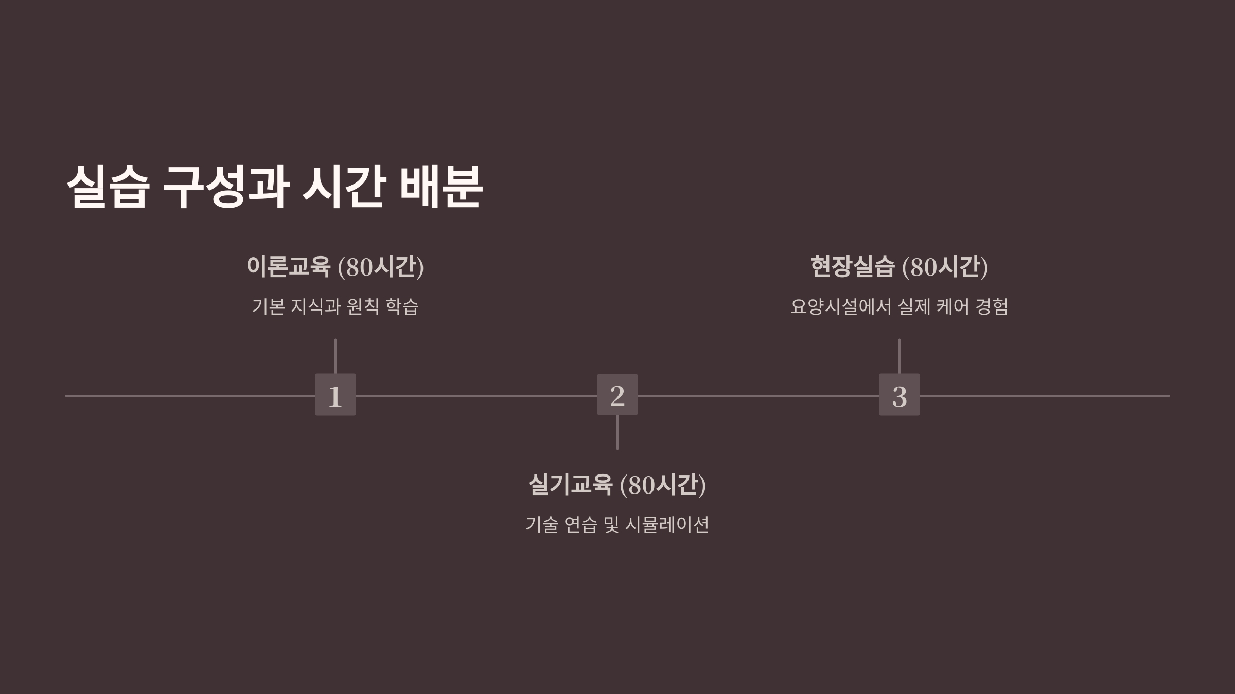 실습 구성과 시간 배분