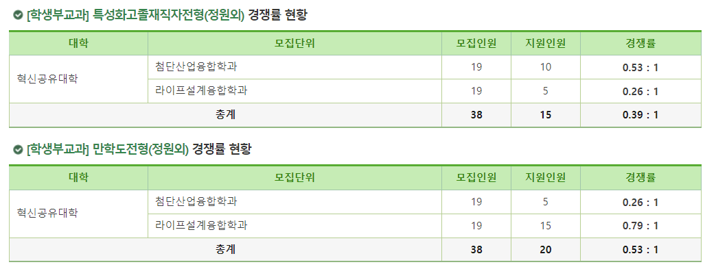2024학년도 건국대학교(글로컬) 수시 전형 [학생부교과] 특성화고졸재직자전형(정원외) /만학도전형(정원외) 경쟁률 현황