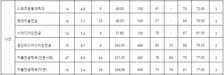 서울여대 정시 나군 결과