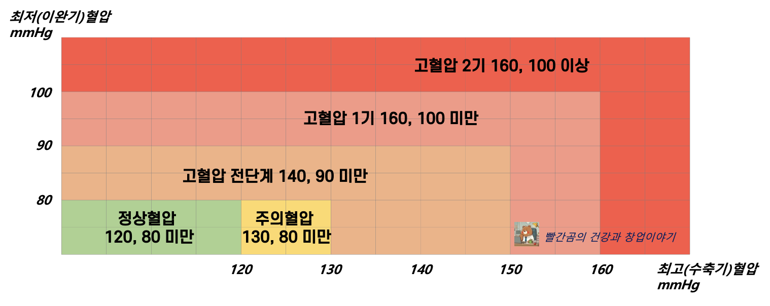 고혈압기준표