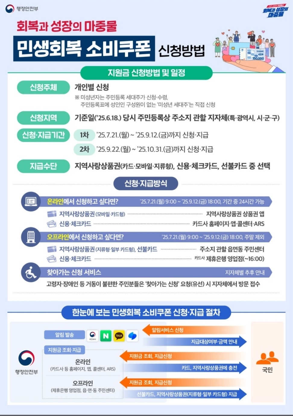 민생회복 소비쿠폰 사용처