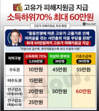 고유가 피해지원금