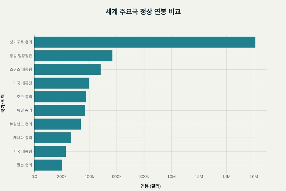 세계-주요국-정상-연봉-비교
