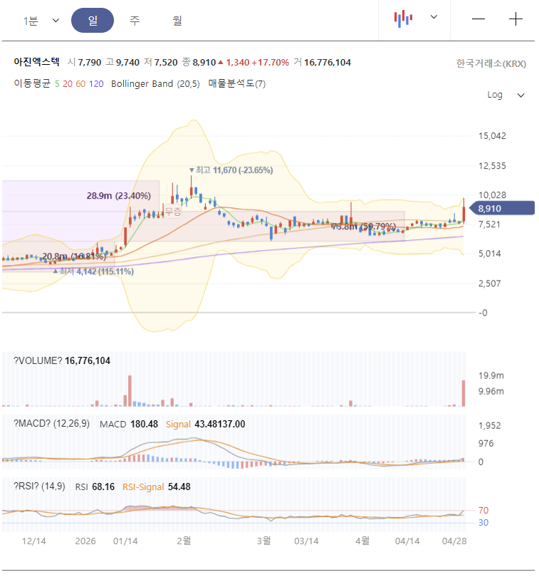 아진엑스텍 주가 전망 차트 분석