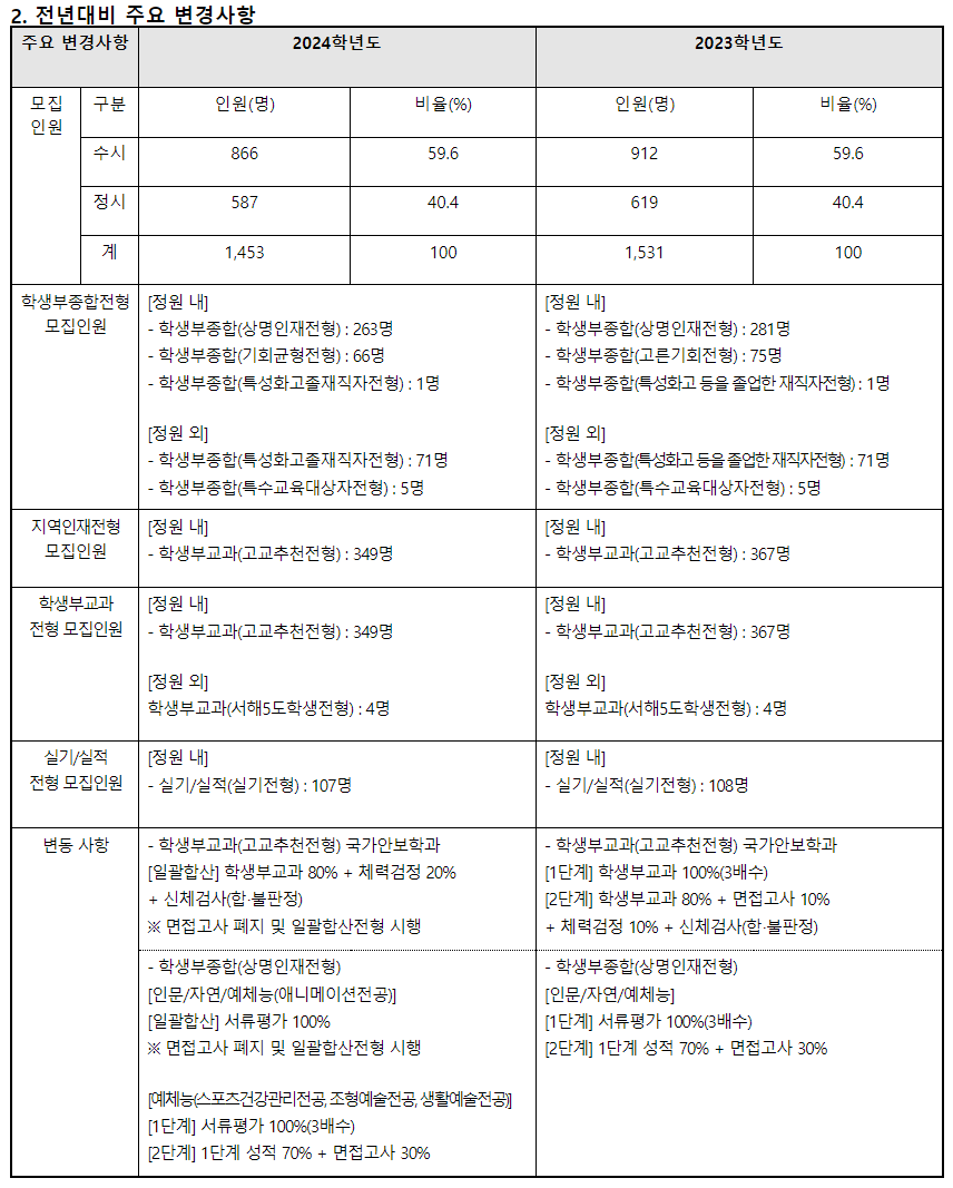 2024학년도 상명대학교 수시전형 전년 대비 주요 변경사항
