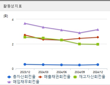 유라테크 주가 전망 활동성지표
