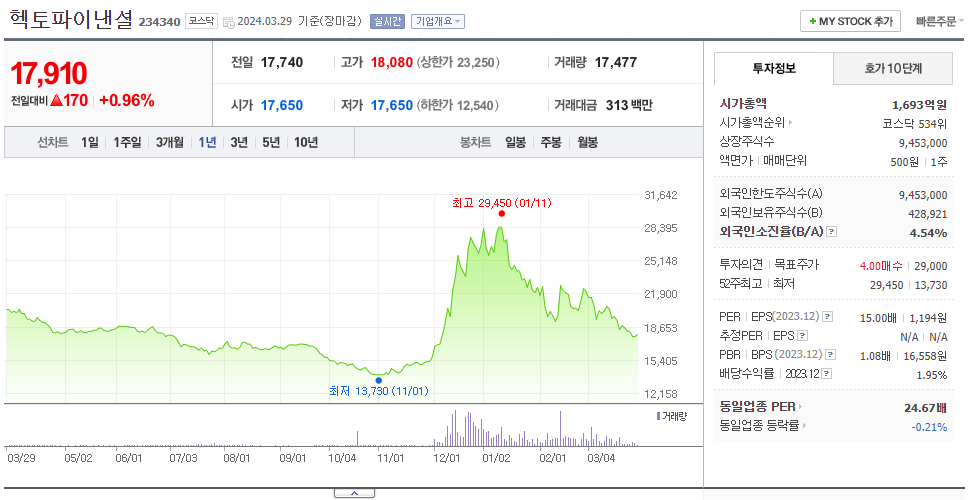 헥토파이낸셜_주가