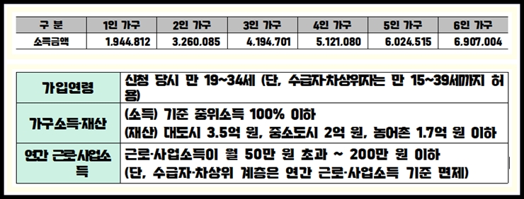 2023년 중위소득 100% 기준표, 가구소득, 재산기준표