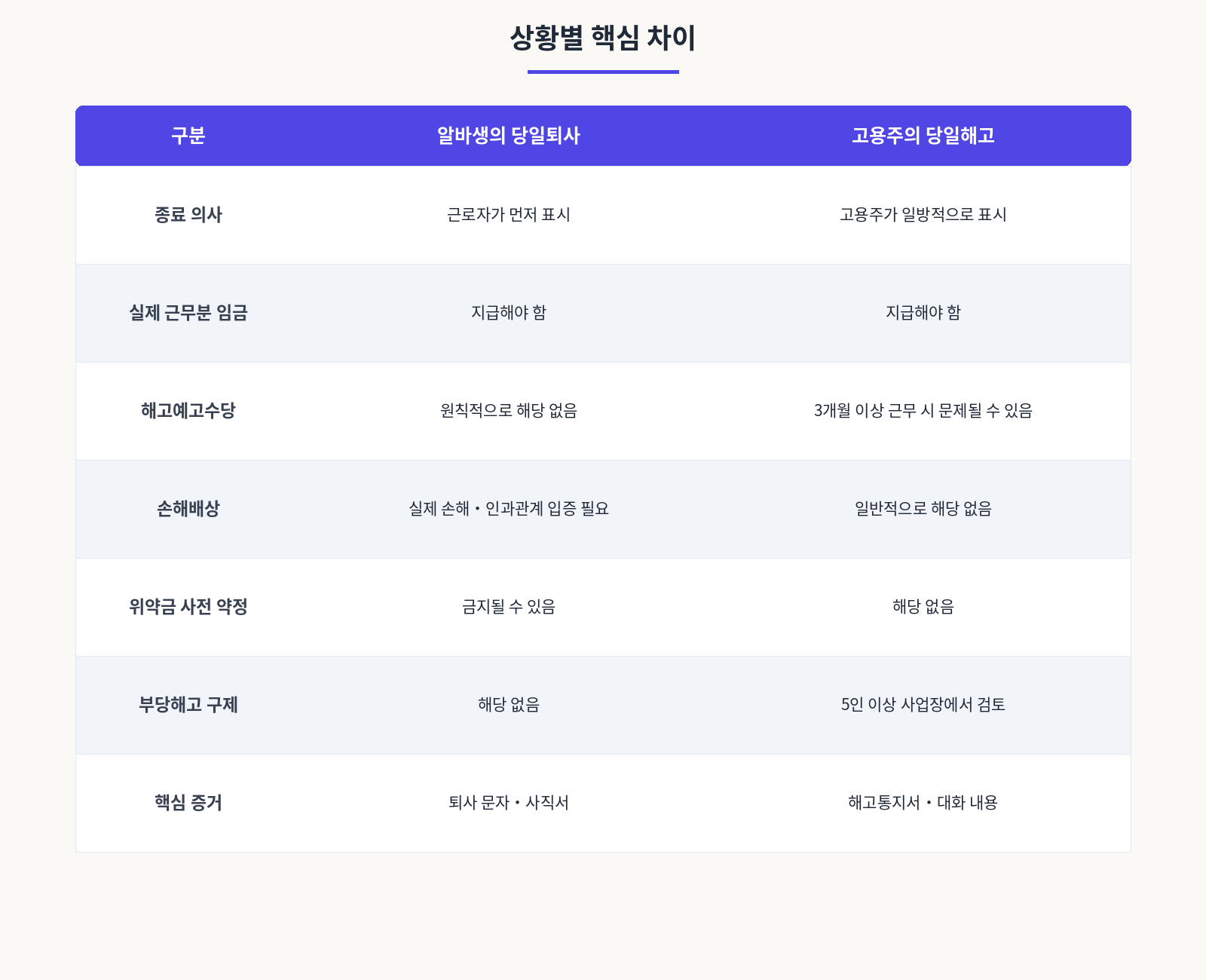당일퇴사 당일해고 핵심차이